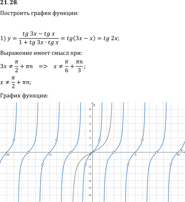 Иллюстрация к решению «Упр.21.28 ГДЗ Мерзляк 10 класс Базовый уровень (Алгебра)», 1