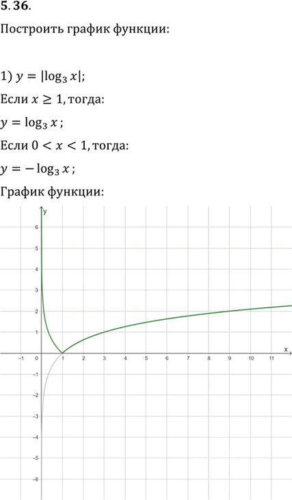 Иллюстрация к решению «Упр.5.36 ГДЗ Мерзляк 11 класс Углубленный уровень (Алгебра)», 1