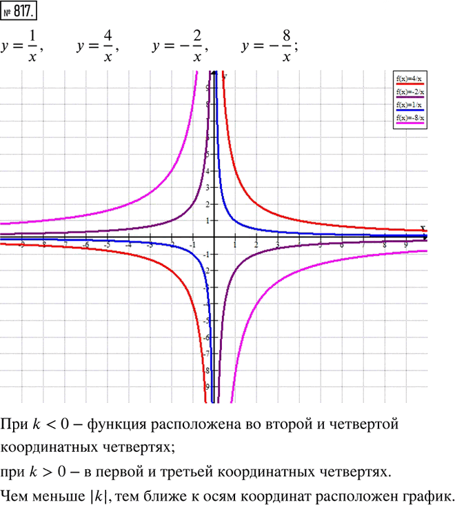 Иллюстрация к решению «Упр.5.62 ГДЗ Дорофеев Суворова 8 класс (Алгебра)», 1