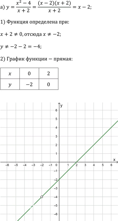 Иллюстрация к решению «Упр.3.35 ГДЗ Дорофеев Суворова 9 класс (Алгебра)», 1