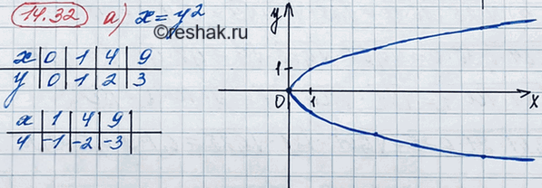 Иллюстрация к решению «Упр.14.32 ГДЗ Мордкович 8 класс (Алгебра)», 3