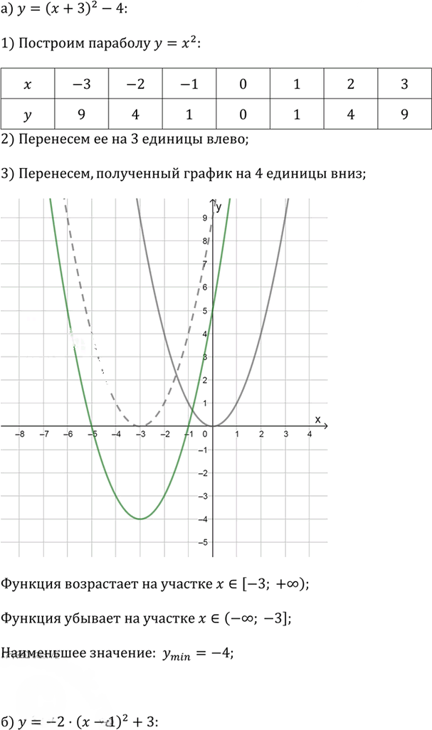 Иллюстрация к решению «Упр.2.56 ГДЗ Дорофеев Суворова 9 класс (Алгебра)», 1