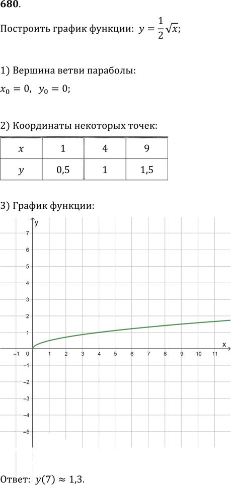 Иллюстрация к решению «Упр.680 ГДЗ Колягин Ткачёва 9 класс (Алгебра)», 1