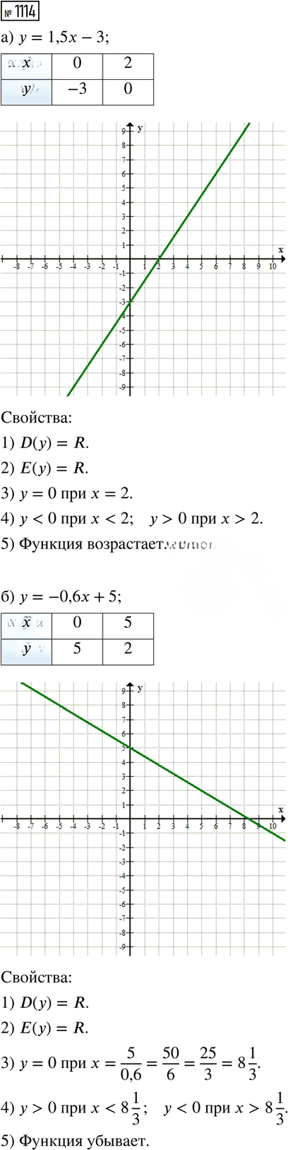 Иллюстрация к решению «Упр.1114 ГДЗ Макарычев Миндюк 8 класс (Алгебра)», 1