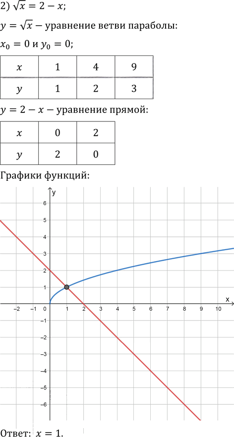 Иллюстрация к решению «Упр.9.54 ГДЗ Мерзляк 10 класс Базовый уровень (Алгебра)», 2