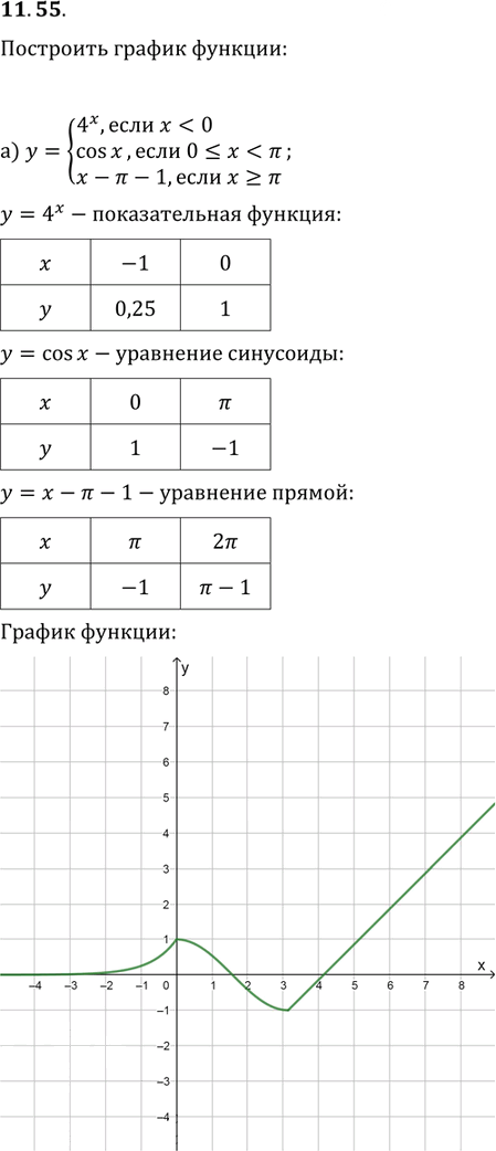 Иллюстрация к решению «Упр.11.55 ГДЗ Мордковича 11 класс профильный уровень (Алгебра)», 1