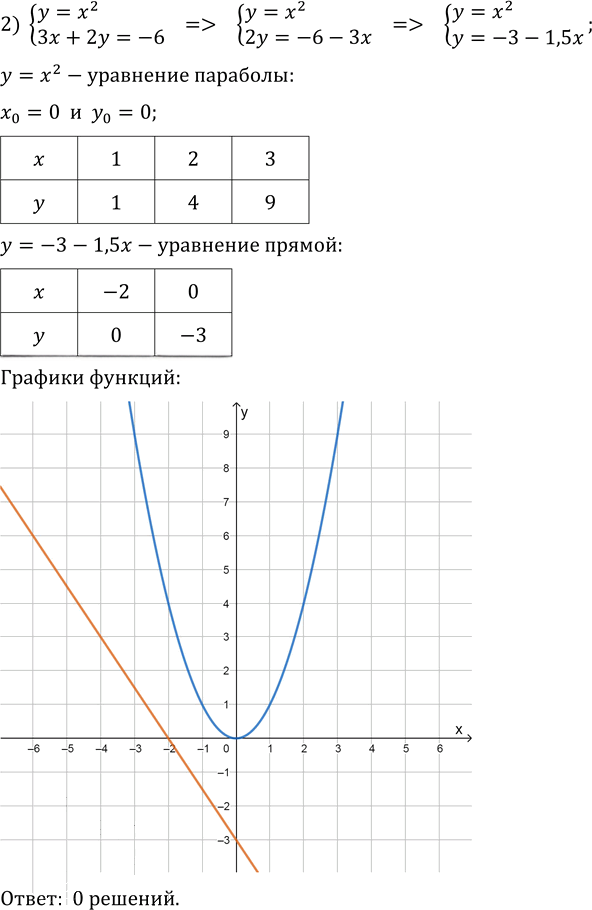Иллюстрация к решению «Упр.5.27 ГДЗ Мерзляк 10 класс Базовый уровень (Алгебра)», 2