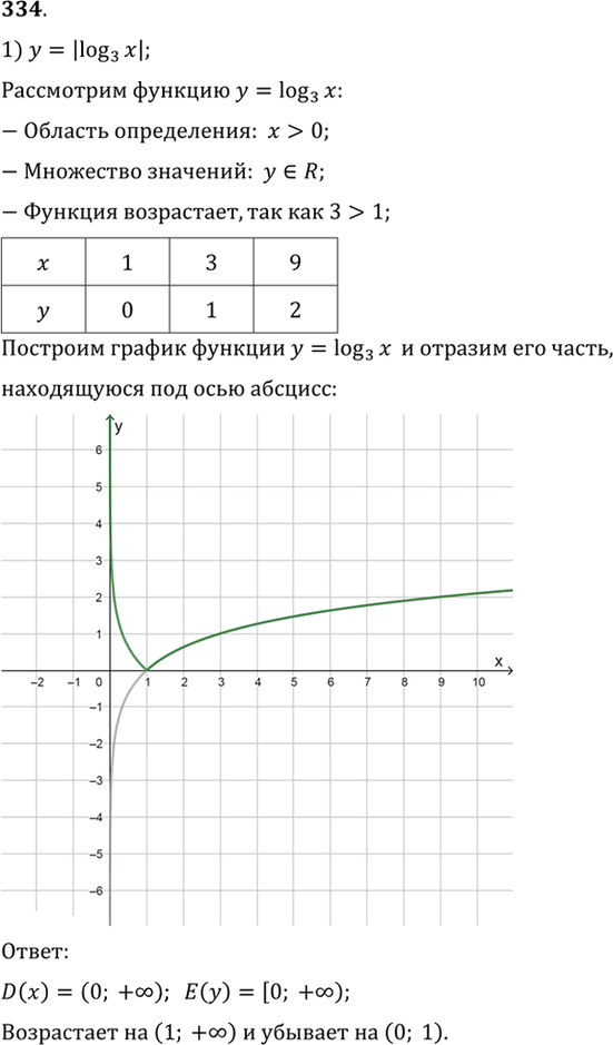 Иллюстрация к решению «Упр.334 ГДЗ Алимов 10-11 класс (Алгебра)», 1