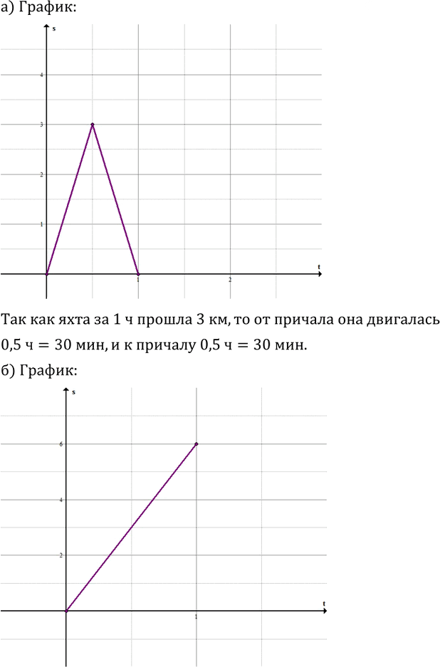 Иллюстрация к решению «Упр.5.8 ГДЗ Дорофеев Суворова 8 класс (Алгебра)», 1