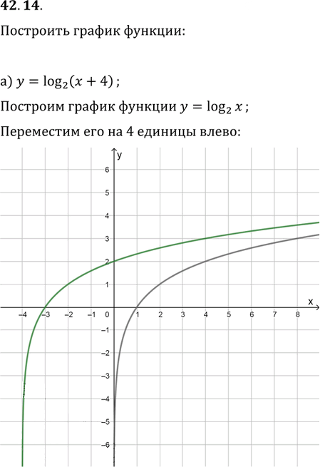 Иллюстрация к решению «Упр.42.14 ГДЗ Мордкович 10-11 класс (Алгебра)», 1