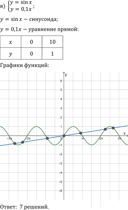 Иллюстрация к решению «Упр.33.6 ГДЗ Мордковича 11 класс профильный уровень (Алгебра)», 3