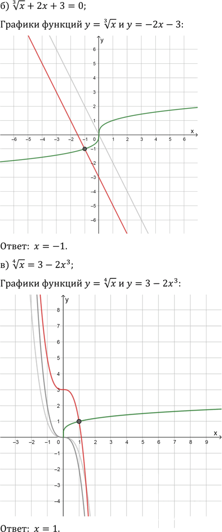 Иллюстрация к решению «Упр.5.28 ГДЗ Мордковича 11 класс профильный уровень (Алгебра)», 2