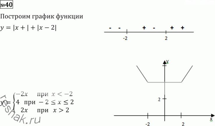 Иллюстрация к решению «Упр.40 Повторение ГДЗ Никольский Потапов 11 класс (Алгебра)», 1