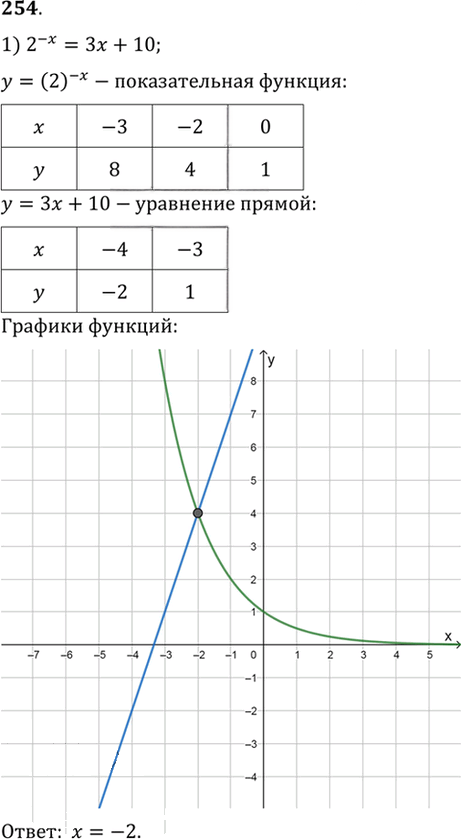 Иллюстрация к решению «Упр.254 ГДЗ Алимов 10-11 класс (Алгебра)», 1