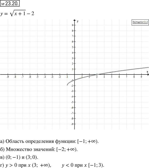 Иллюстрация к решению «Упр.23.20 ГДЗ Мордкович 8 класс (Алгебра)», 1