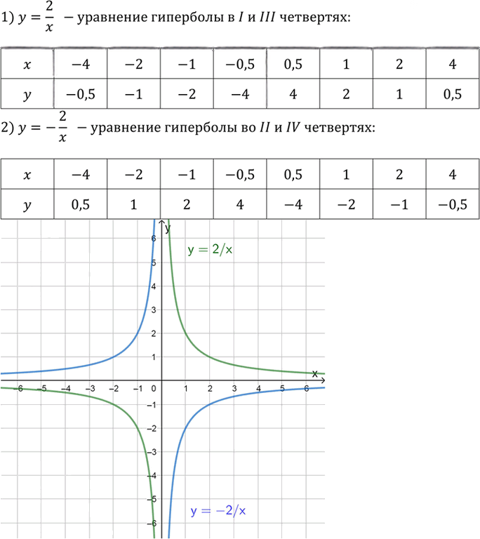 Иллюстрация к решению «Упр.2.36 ГДЗ Дорофеев Суворова 9 класс (Алгебра)», 4