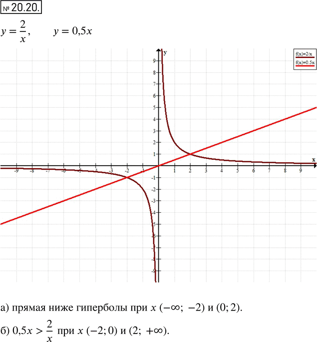 Иллюстрация к решению «Упр.20.20 ГДЗ Мордкович 8 класс (Алгебра)», 1