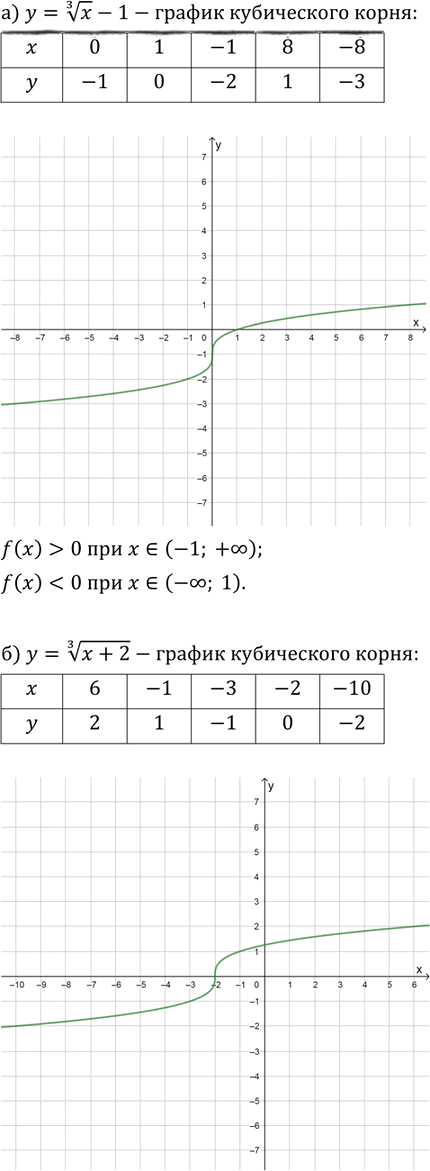 Иллюстрация к решению «Упр.14.15 ГДЗ Мордкович Александрова 9 класс (Алгебра)», 2