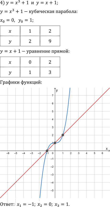 Иллюстрация к решению «Упр.638 ГДЗ Колягин Ткачёва 9 класс (Алгебра)», 4
