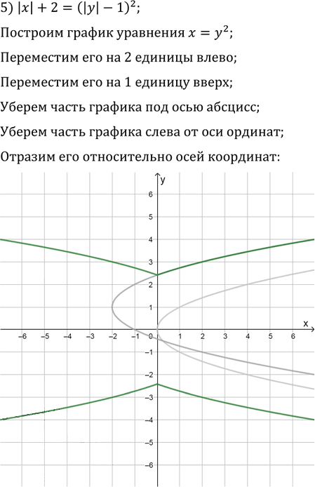 Иллюстрация к решению «Упр.10.9 ГДЗ Мерзляк Поляков 9 класс (Алгебра)», 4
