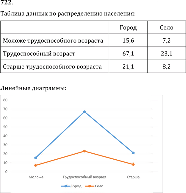 Иллюстрация к решению «Упр.722 ГДЗ Никольский Потапов 9 класс (Алгебра)», 1