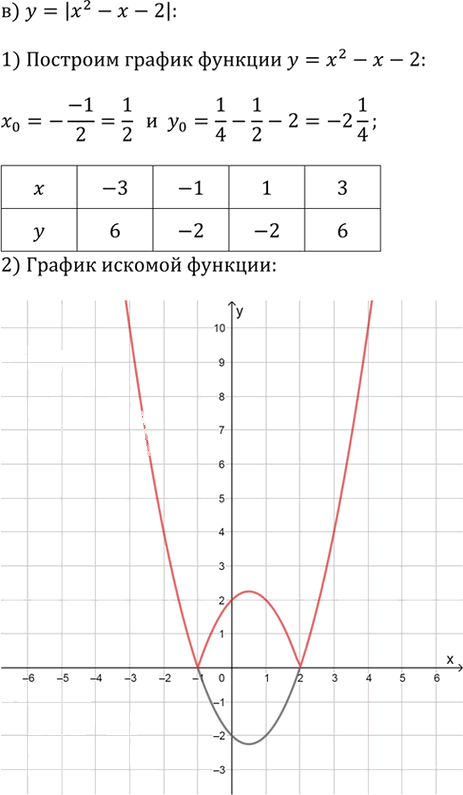 Иллюстрация к решению «Упр.2.123 ГДЗ Дорофеев Суворова 9 класс (Алгебра)», 3