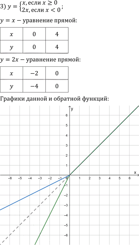 Иллюстрация к решению «Упр.3.10 ГДЗ Мерзляк 10 класс Базовый уровень (Алгебра)», 3