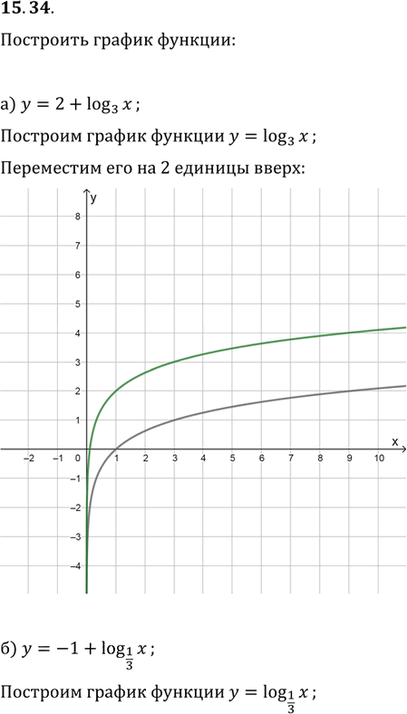 Иллюстрация к решению «Упр.15.34 ГДЗ Мордковича 11 класс профильный уровень (Алгебра)», 1