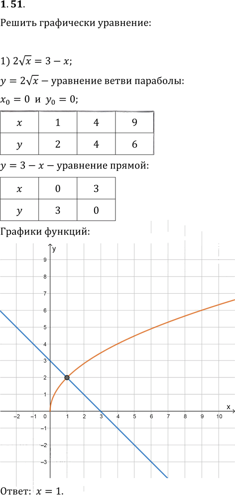 Иллюстрация к решению «Упр.1.51 ГДЗ Мерзляк 10 класс Базовый уровень (Алгебра)», 1