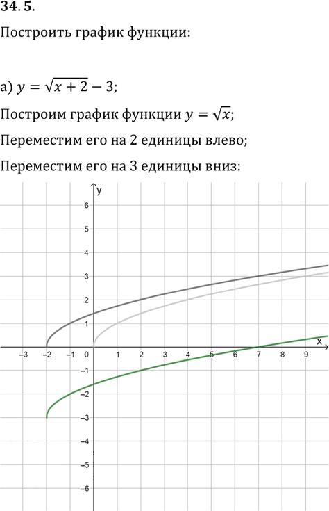 Иллюстрация к решению «Упр.34.5 ГДЗ Мордкович 10-11 класс (Алгебра)», 1
