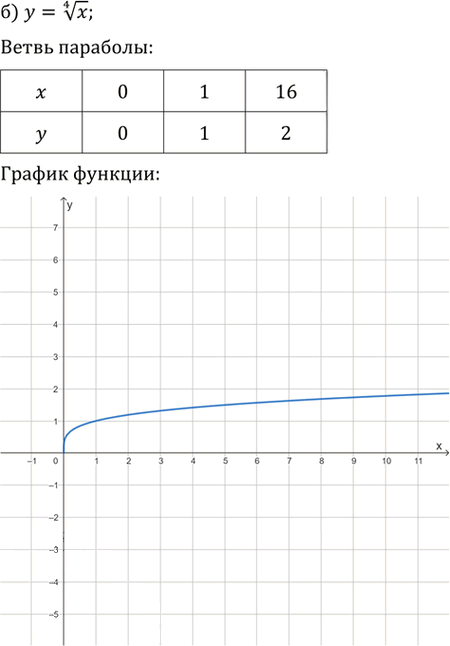 Иллюстрация к решению «Упр.332 ГДЗ Никольский Потапов 9 класс (Алгебра)», 2