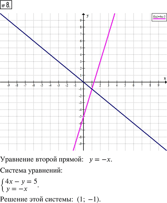 Иллюстрация к решению «Задание 8 Параграф 26 ГДЗ Рабочая тетрадь 2 Мерзляк Полонский 7 класс (Алгебра)», 1