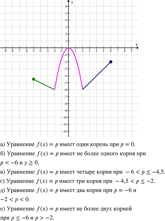 Иллюстрация к решению «Упр.25.15 ГДЗ Мордкович Семенов 8 класс (Алгебра)», 3