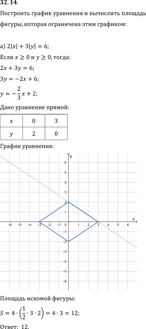 Иллюстрация к решению «Упр.32.14 ГДЗ Мордковича 11 класс профильный уровень (Алгебра)», 1