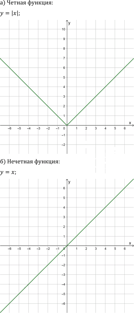 Иллюстрация к решению «Упр.120 ГДЗ Колягин Ткачёва 9 класс (Алгебра)», 2