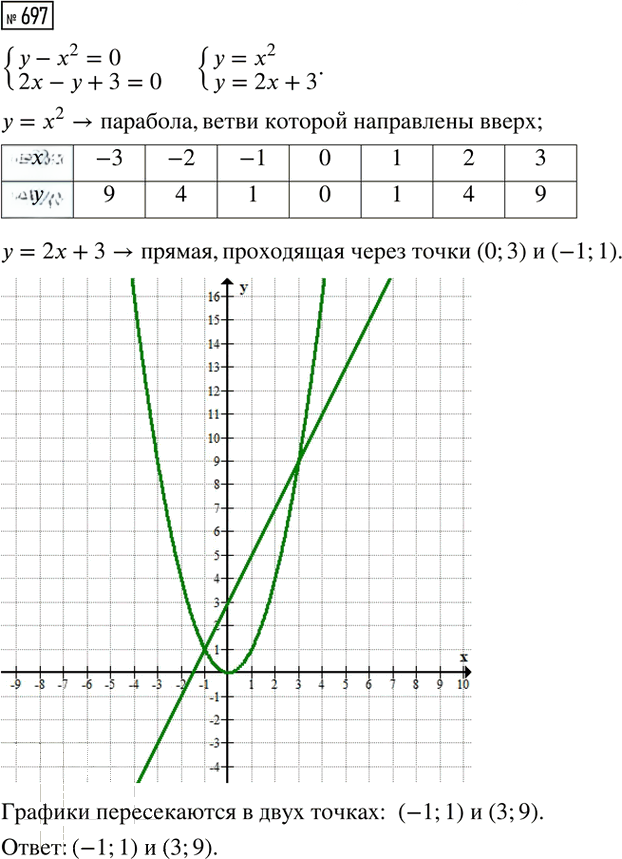 Иллюстрация к решению «Упр.697 ГДЗ Макарычев Миндюк 8 класс (Алгебра)», 1