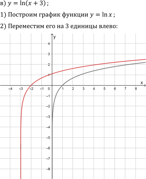 Иллюстрация к решению «Упр.47.15 ГДЗ Мордкович 10-11 класс (Алгебра)», 3