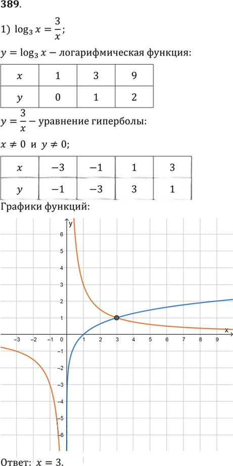 Иллюстрация к решению «Упр.389 ГДЗ Алимов 10-11 класс (Алгебра)», 1