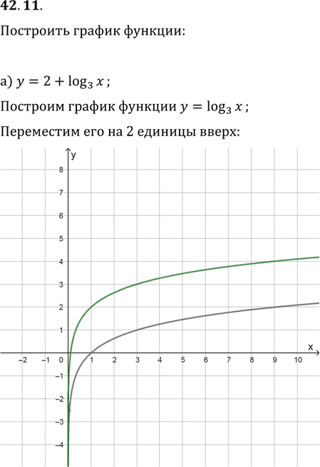 Иллюстрация к решению «Упр.42.11 ГДЗ Мордкович 10-11 класс (Алгебра)», 1
