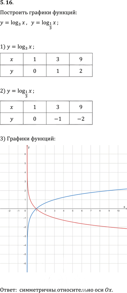 Иллюстрация к решению «Упр.5.16 ГДЗ Мерзляк 11 класс Углубленный уровень (Алгебра)», 1