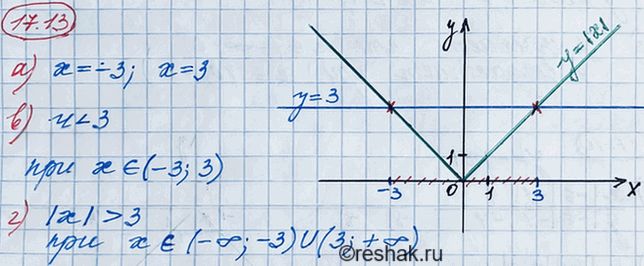 Иллюстрация к решению «Упр.17.13 ГДЗ Мордкович 8 класс (Алгебра)», 2