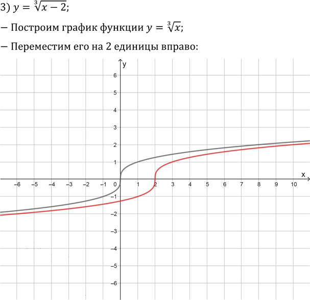 Иллюстрация к решению «Упр.8.25 ГДЗ Мерзляк 10 класс Базовый уровень (Алгебра)», 3