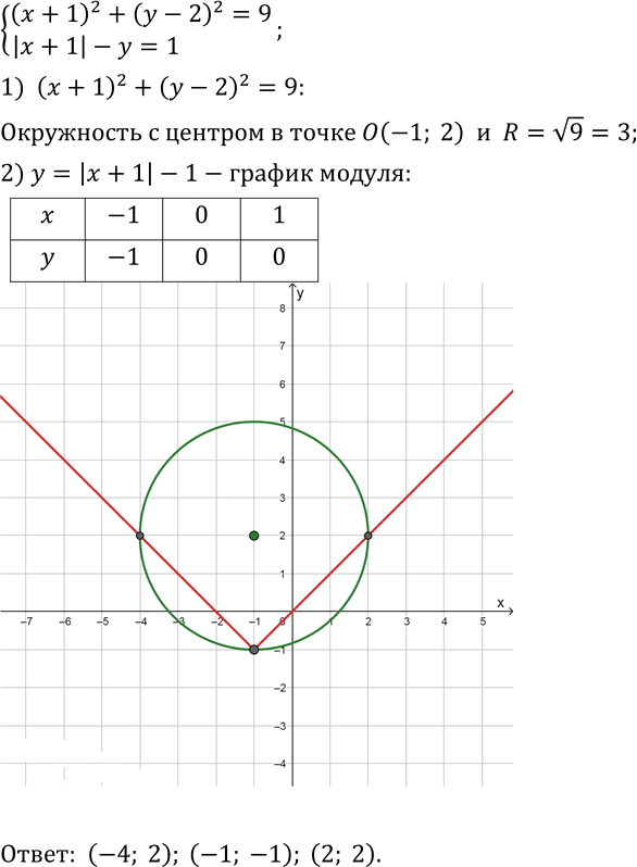 Иллюстрация к решению «Упр.8 Вариант 1 Контрольная работа 2 ГДЗ Мордкович Александрова 9 класс (Алгебра)», 1