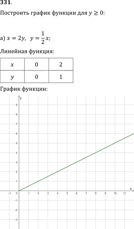 Иллюстрация к решению «Упр.331 ГДЗ Никольский Потапов 9 класс (Алгебра)», 1