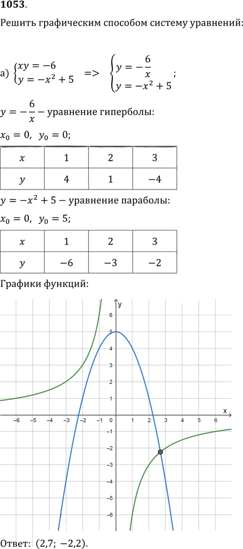 Иллюстрация к решению «Упр.1053 ГДЗ Никольский Потапов 9 класс (Алгебра)», 1