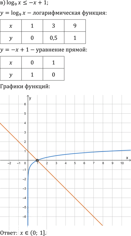 Иллюстрация к решению «Упр.42.26 ГДЗ Мордкович 10-11 класс (Алгебра)», 3