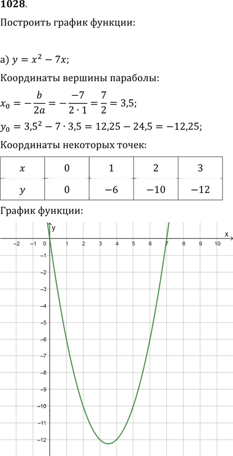 Иллюстрация к решению «Упр.1028 ГДЗ Никольский Потапов 9 класс (Алгебра)», 1