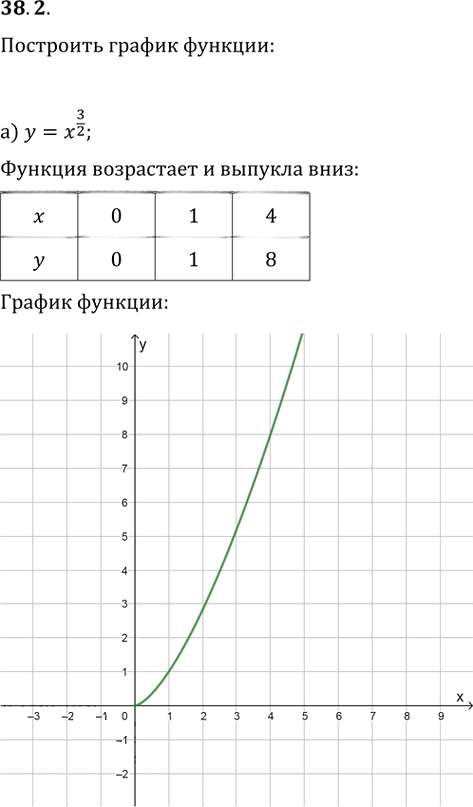 Иллюстрация к решению «Упр.38.2 ГДЗ Мордкович 10-11 класс (Алгебра)», 1