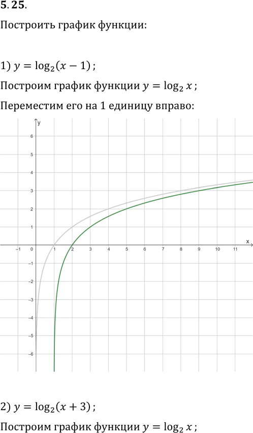 Иллюстрация к решению «Упр.5.25 ГДЗ Мерзляк 11 класс Базовый уровень (Алгебра)», 1