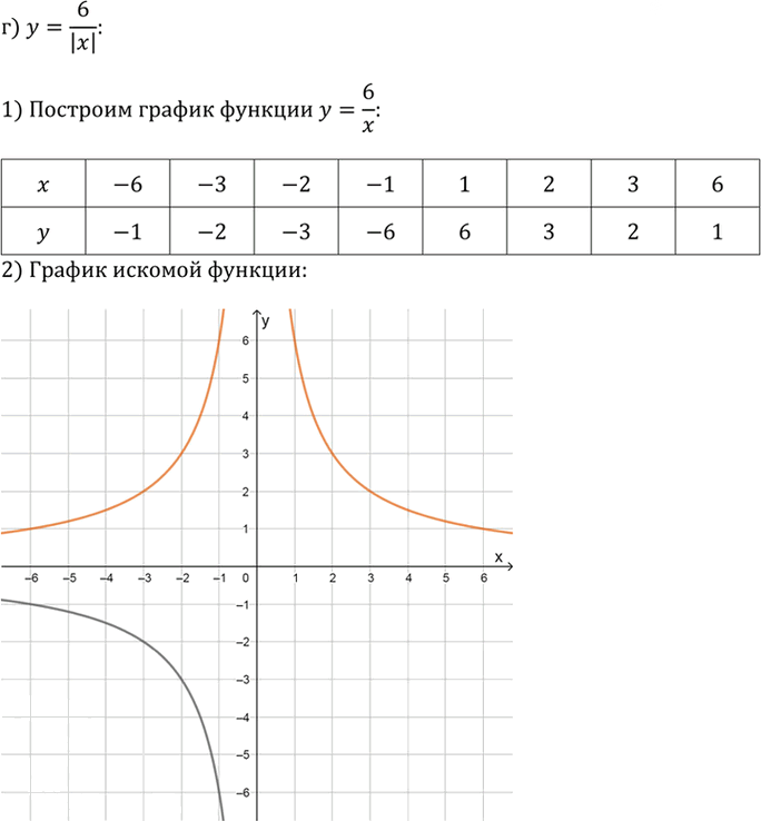 Иллюстрация к решению «Упр.2.123 ГДЗ Дорофеев Суворова 9 класс (Алгебра)», 4